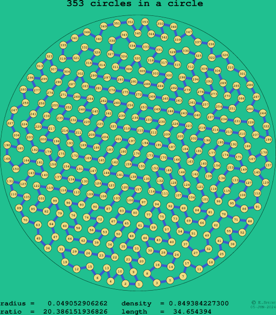 353 circles in a circle