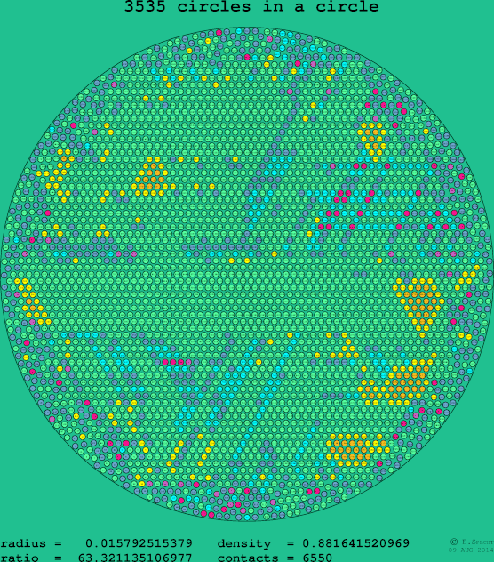 3535 circles in a circle