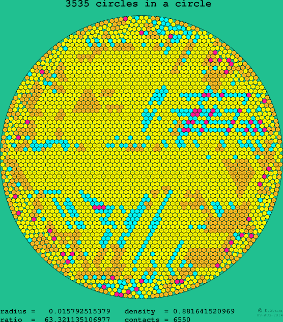 3535 circles in a circle