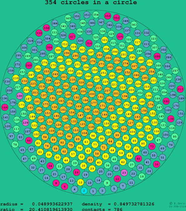 354 circles in a circle