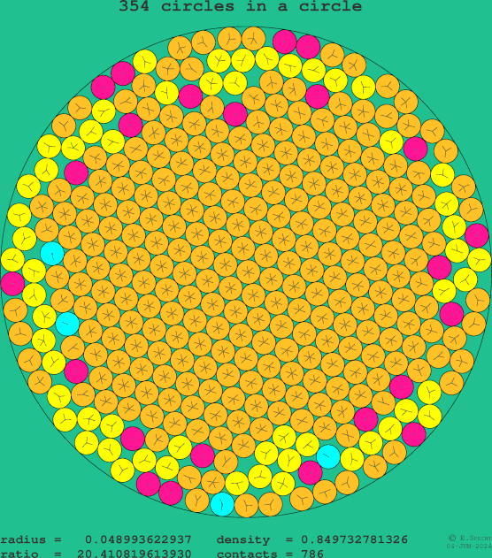 354 circles in a circle