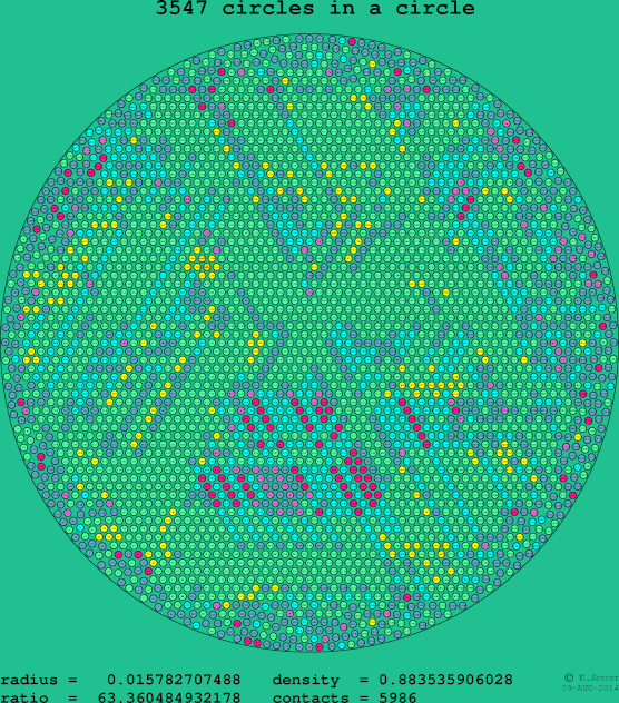 3547 circles in a circle