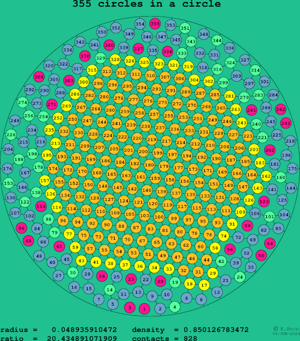 355 circles in a circle