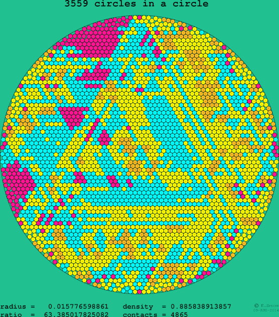 3559 circles in a circle