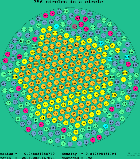 356 circles in a circle