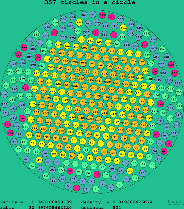 357 circles in a circle