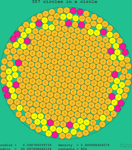 357 circles in a circle