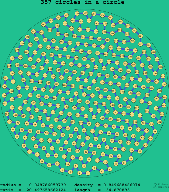 357 circles in a circle