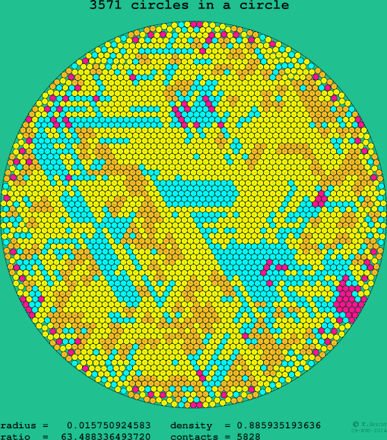 3571 circles in a circle