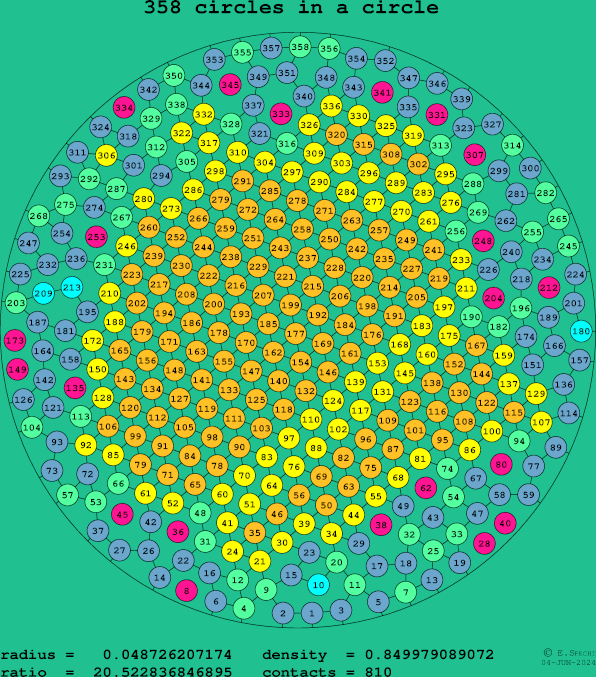 358 circles in a circle