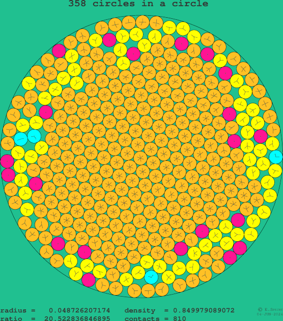 358 circles in a circle