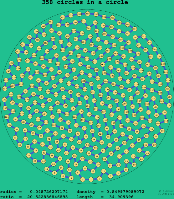 358 circles in a circle