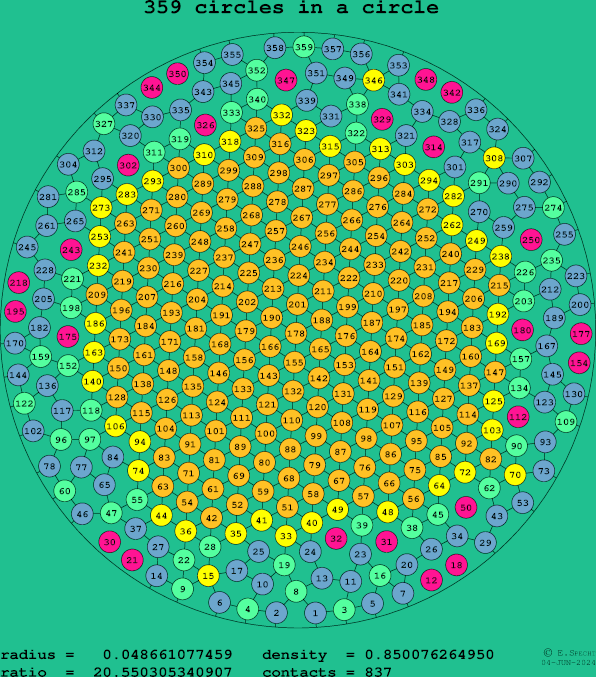 359 circles in a circle