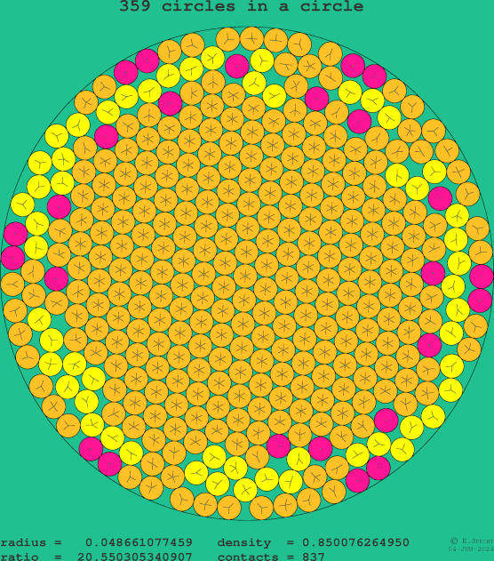 359 circles in a circle