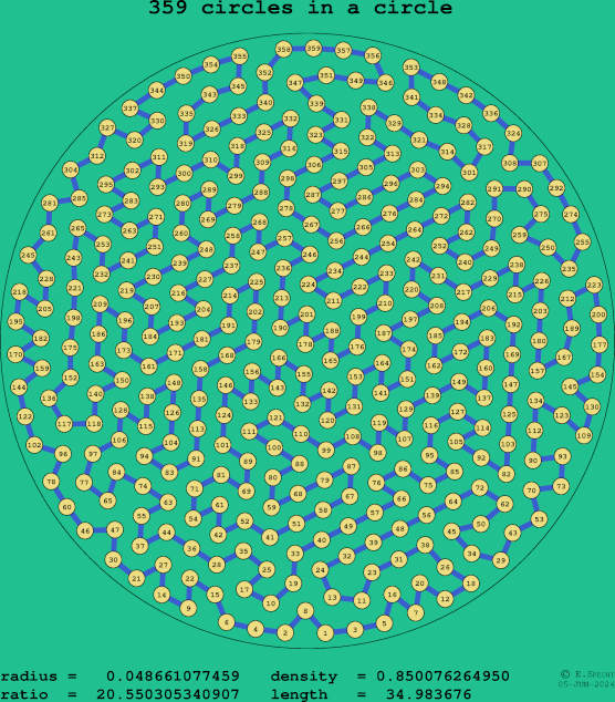 359 circles in a circle