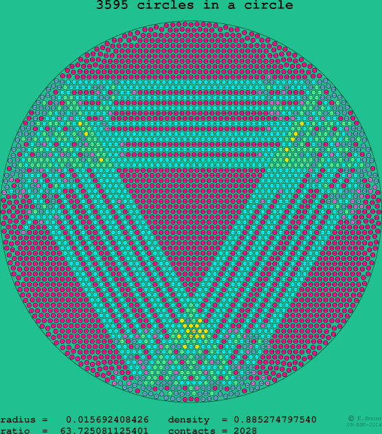 3595 circles in a circle