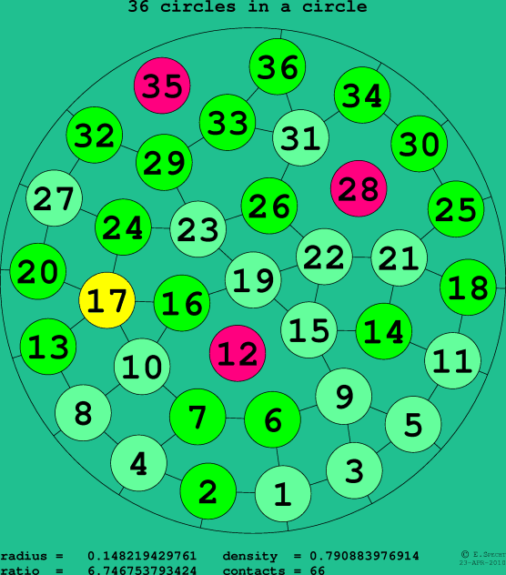 36 circles in a circle