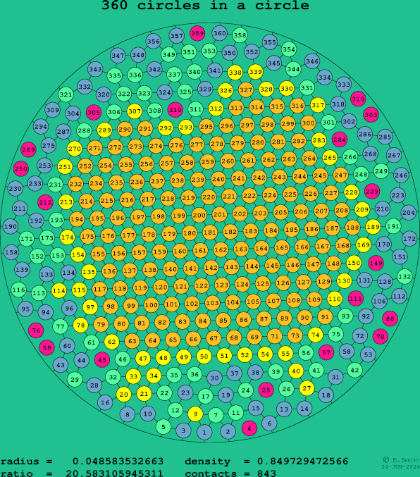 360 circles in a circle