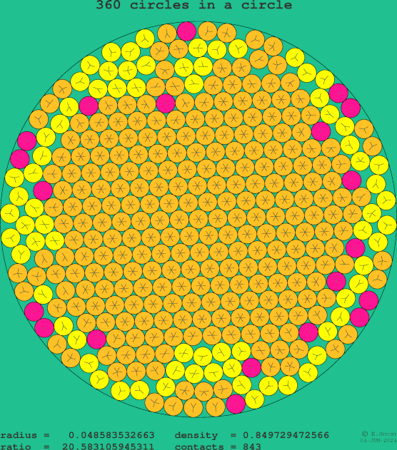 360 circles in a circle