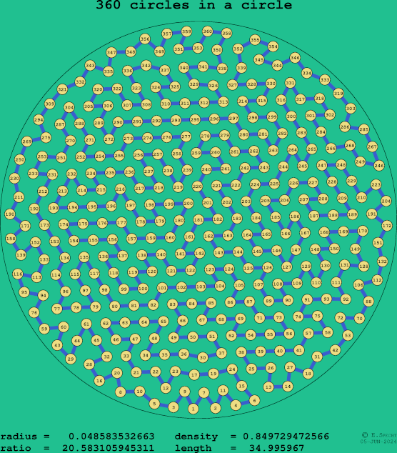 360 circles in a circle