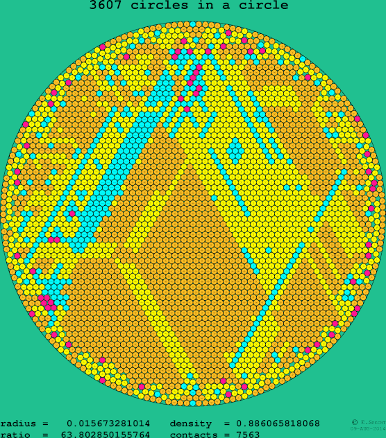 3607 circles in a circle