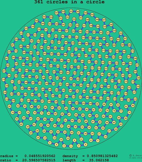 361 circles in a circle