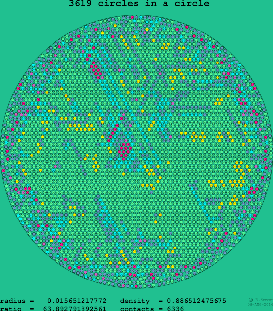 3619 circles in a circle