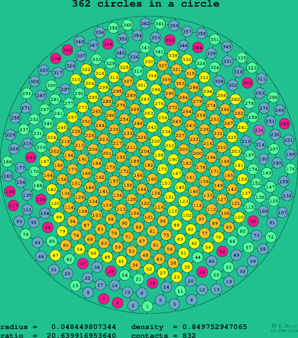 362 circles in a circle