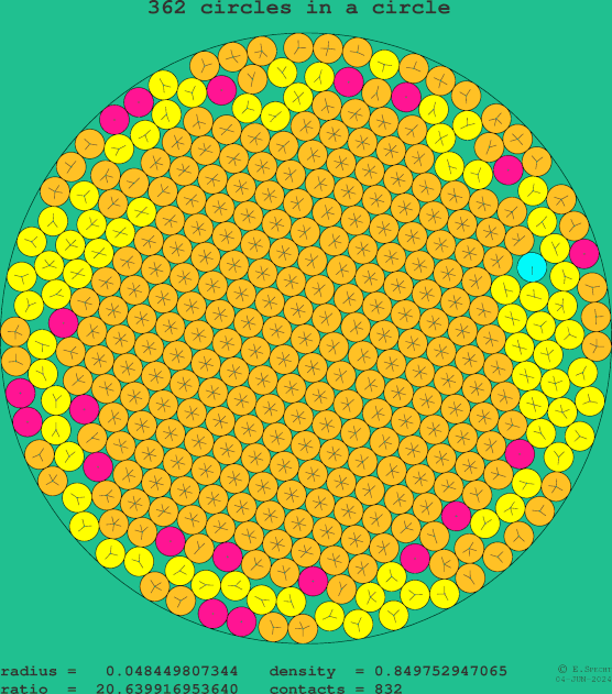 362 circles in a circle