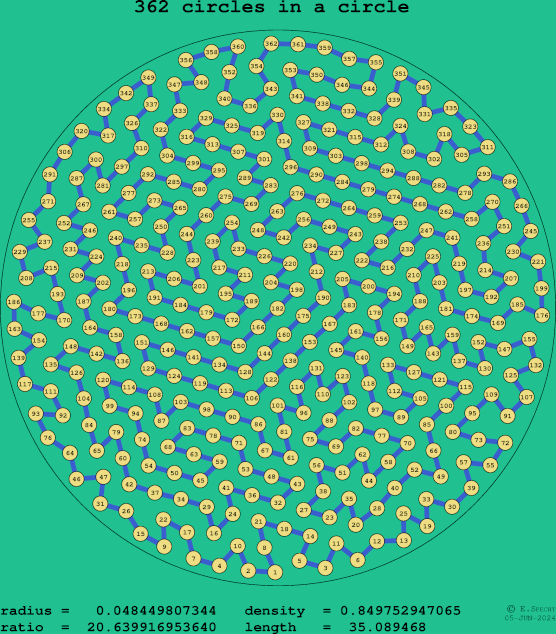 362 circles in a circle