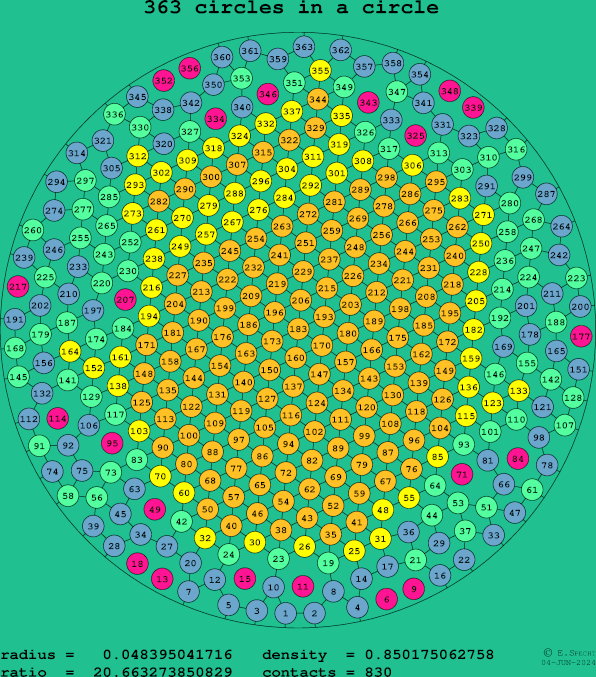 363 circles in a circle