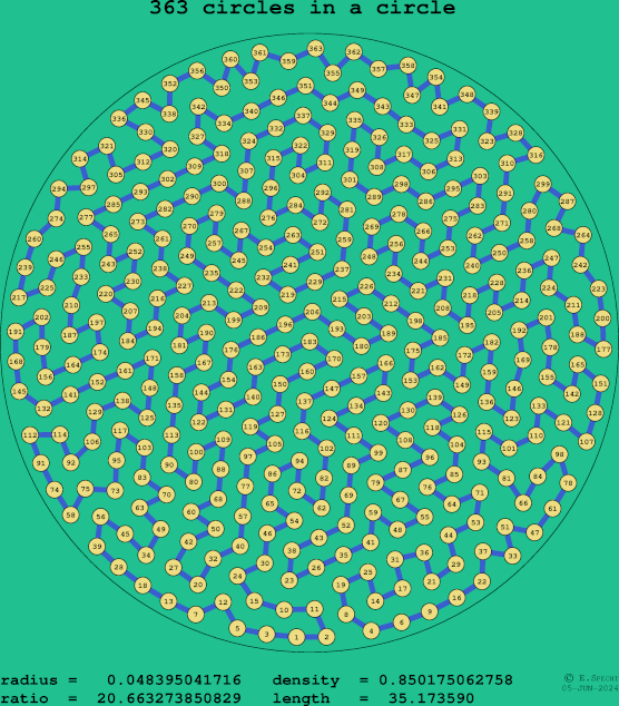 363 circles in a circle