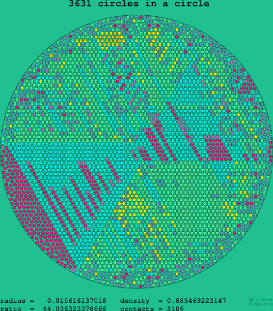 3631 circles in a circle