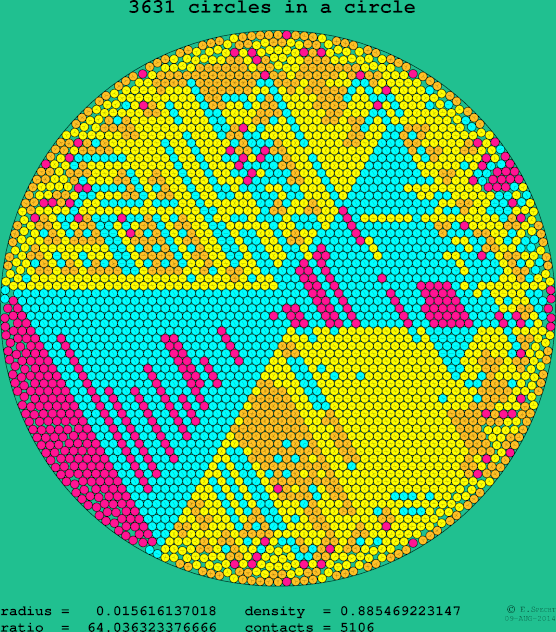 3631 circles in a circle