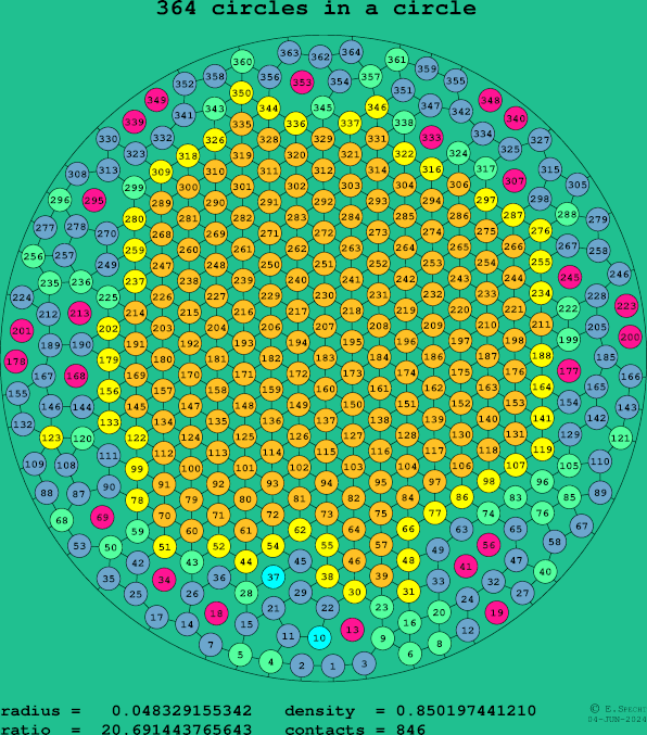 364 circles in a circle