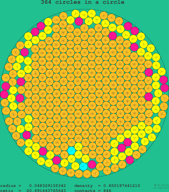 364 circles in a circle