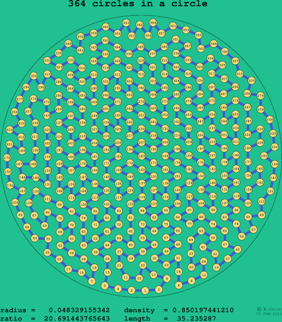 364 circles in a circle