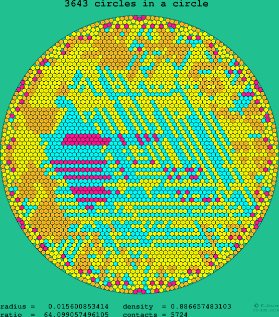 3643 circles in a circle