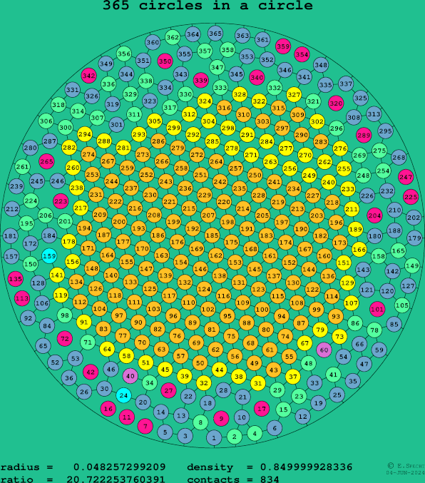 365 circles in a circle