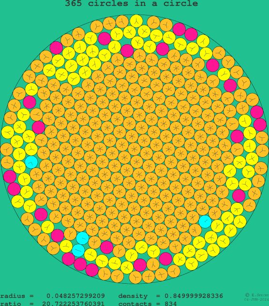 365 circles in a circle