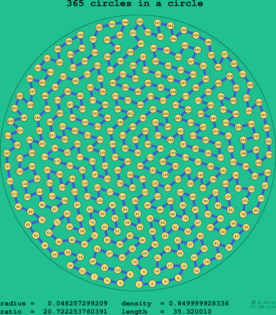 365 circles in a circle