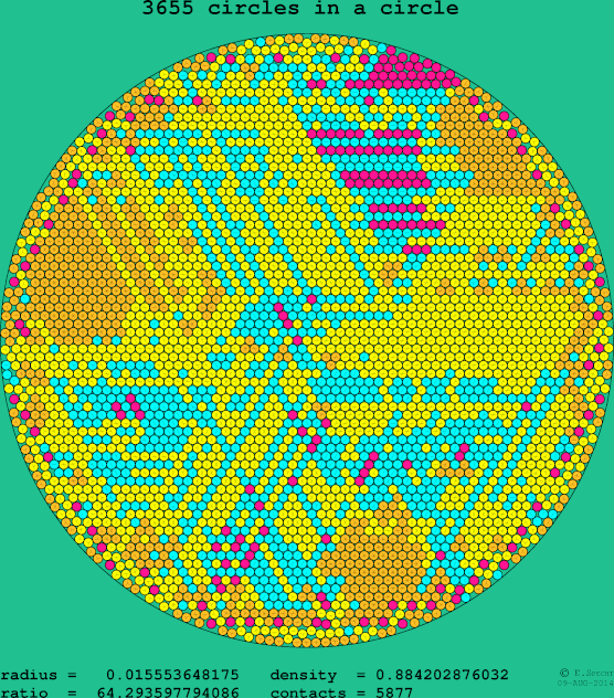 3655 circles in a circle