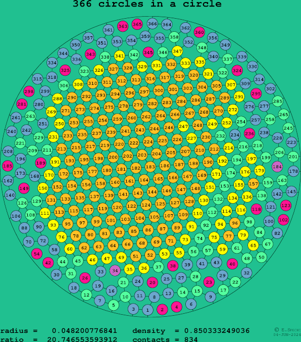 366 circles in a circle