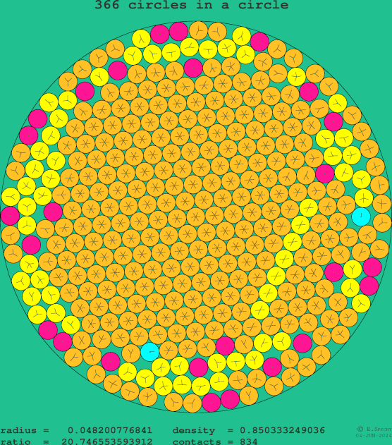 366 circles in a circle