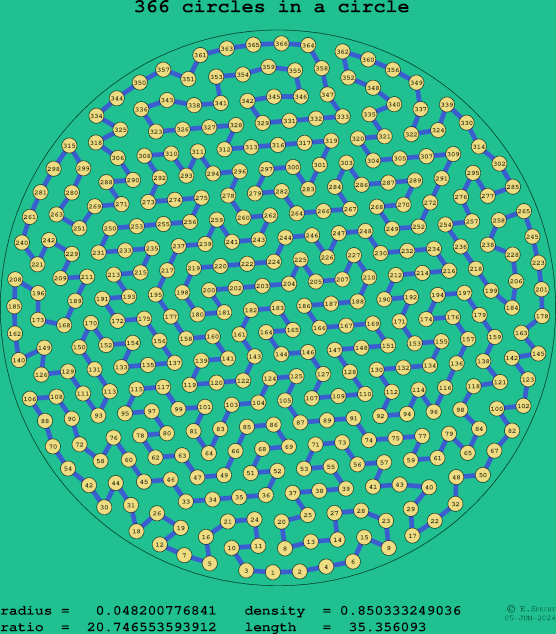 366 circles in a circle