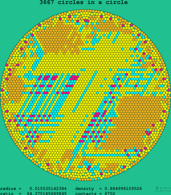 3667 circles in a circle