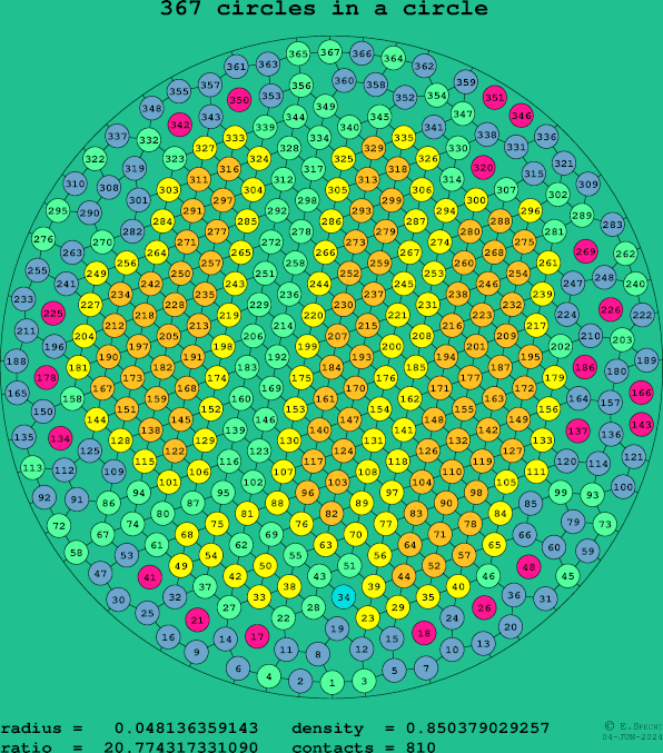 367 circles in a circle