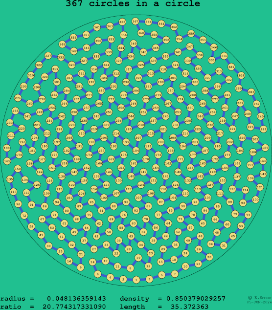 367 circles in a circle