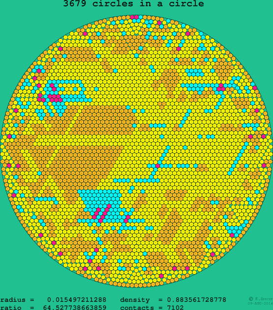 3679 circles in a circle