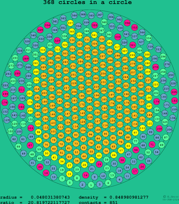 368 circles in a circle